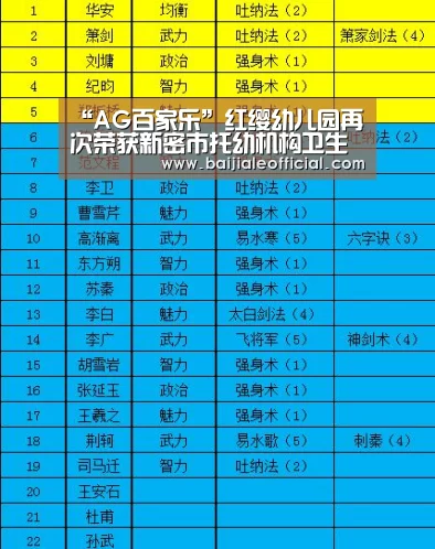 “AG百家乐”红缨幼儿园再次荣获新密市托幼机构卫生保健先进集体(图2) ag百家乐官方